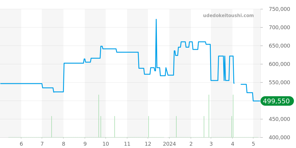 1505 - ロレックス オイスターパーペチュアルデイト 価格・相場チャート(平均値, 1年)