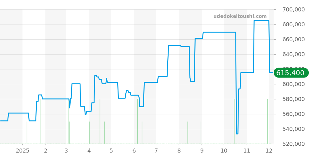 1505 - ロレックス オイスターパーペチュアルデイト 価格・相場チャート(平均値, 1年)