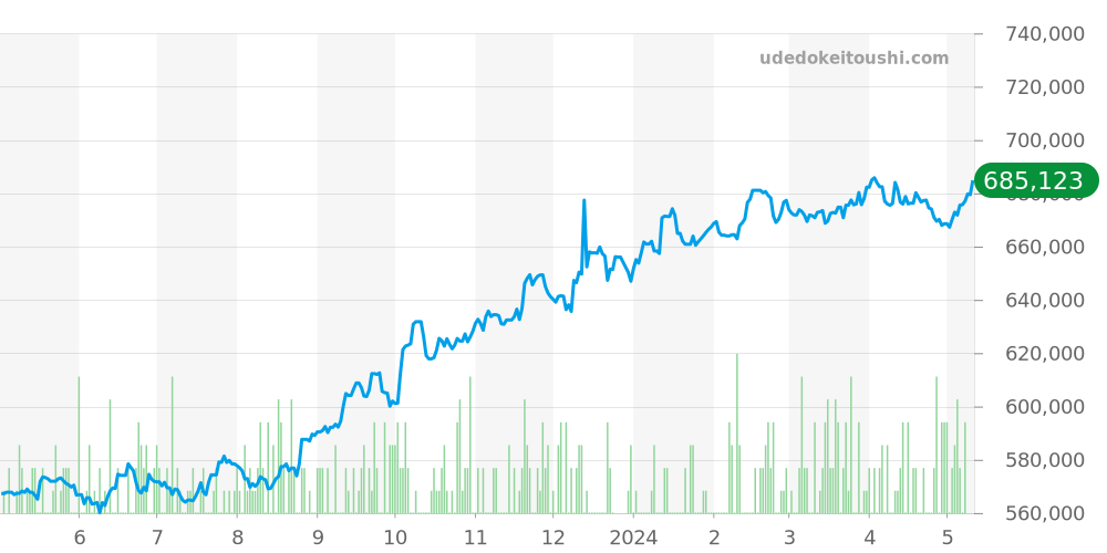 15200 - ロレックス オイスターパーペチュアルデイト 価格・相場チャート(平均値, 1年)