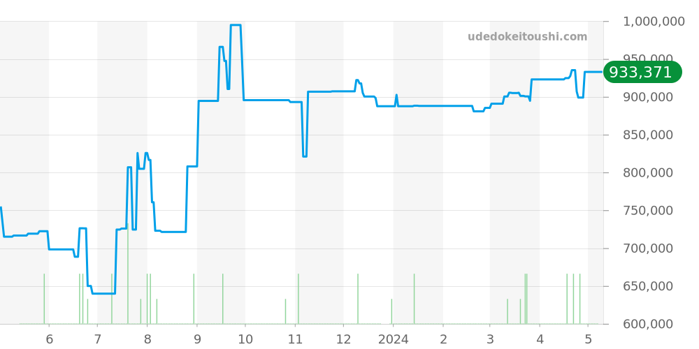 15203 - ロレックス オイスターパーペチュアルデイト 価格・相場チャート(平均値, 1年)