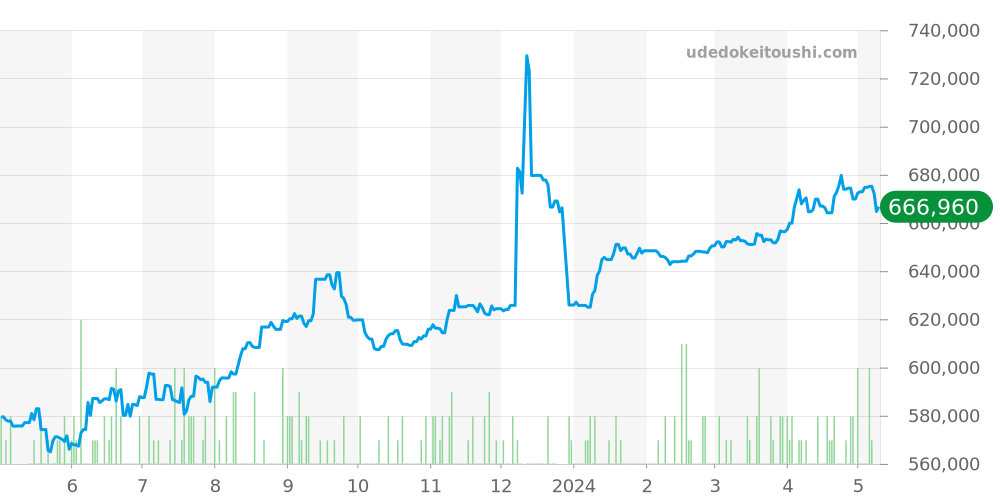 15210 - ロレックス オイスターパーペチュアルデイト 価格・相場チャート(平均値, 1年)