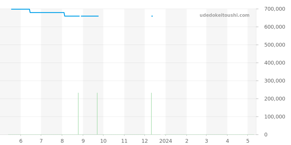 15233 - ロレックス オイスターパーペチュアルデイト 価格・相場チャート(平均値, 1年)