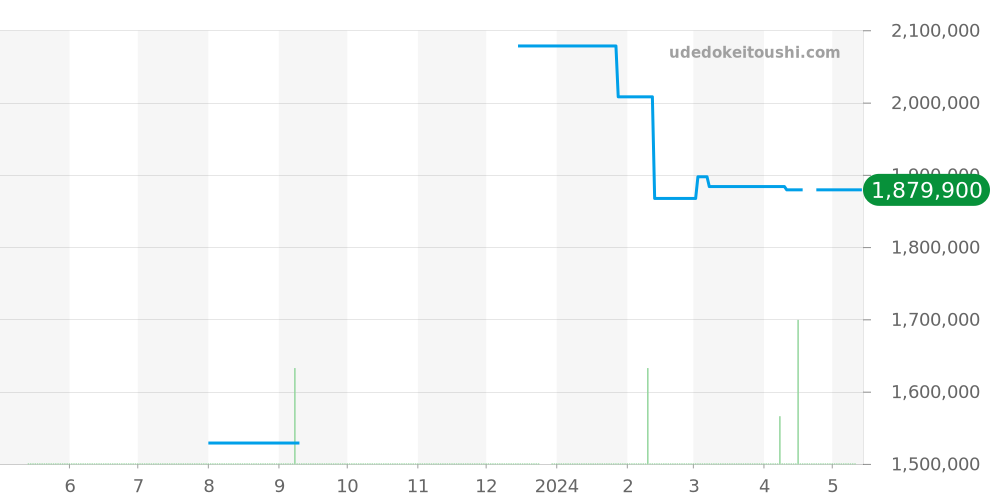 15238 - ロレックス オイスターパーペチュアルデイト 価格・相場チャート(平均値, 1年)