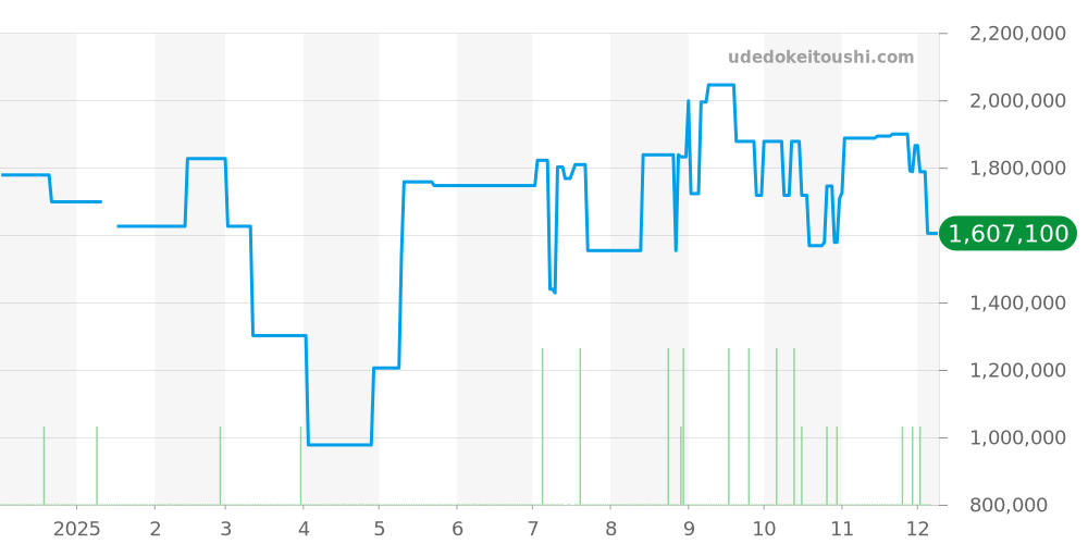 15238 - ロレックス オイスターパーペチュアルデイト 価格・相場チャート(平均値, 1年)