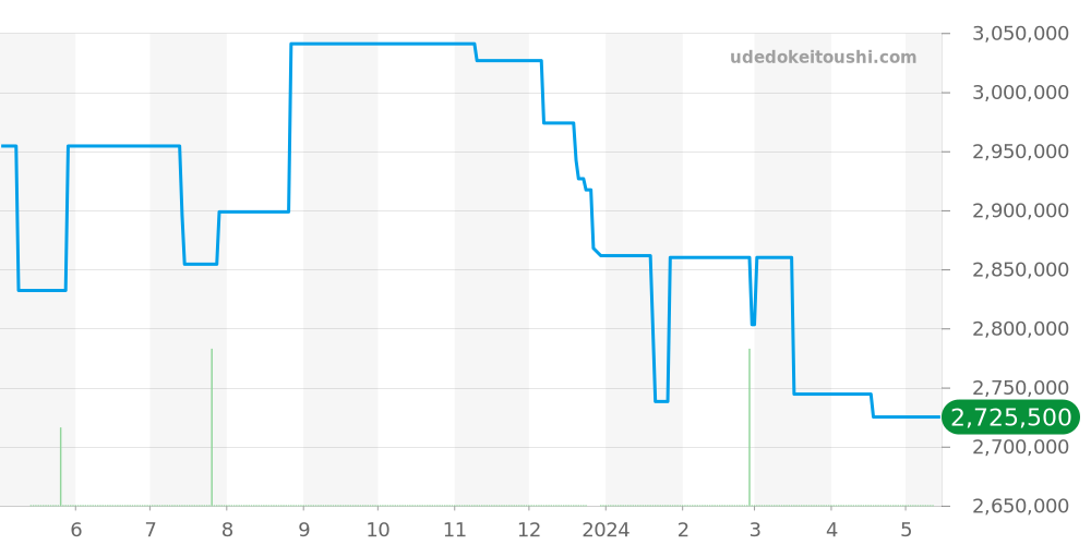 1530 - ロレックス オイスターパーペチュアルデイト 価格・相場チャート(平均値, 1年)