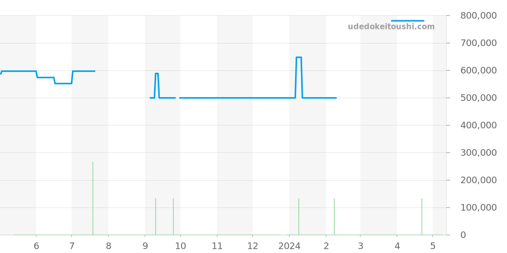 15505 - ロレックス オイスターパーペチュアルデイト 価格・相場チャート(平均値, 1年)