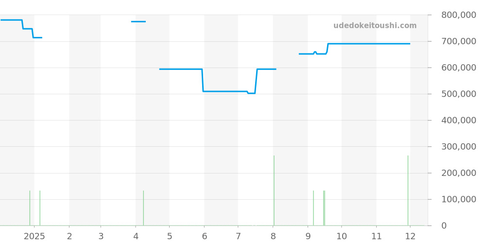 15505 - ロレックス オイスターパーペチュアルデイト 価格・相場チャート(平均値, 1年)
