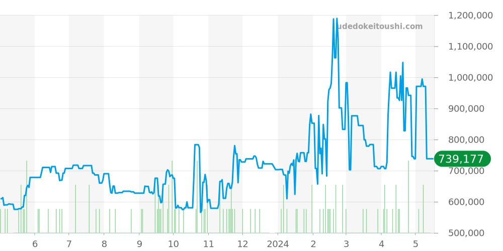 1600 - ロレックス デイトジャスト 価格・相場チャート(平均値, 1年)