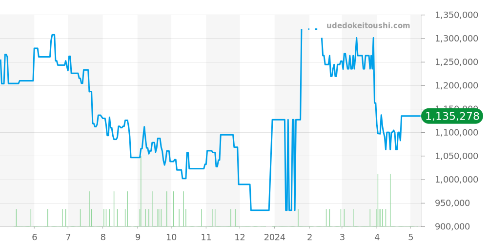 1601/8 - ロレックス デイトジャスト 価格・相場チャート(平均値, 1年)