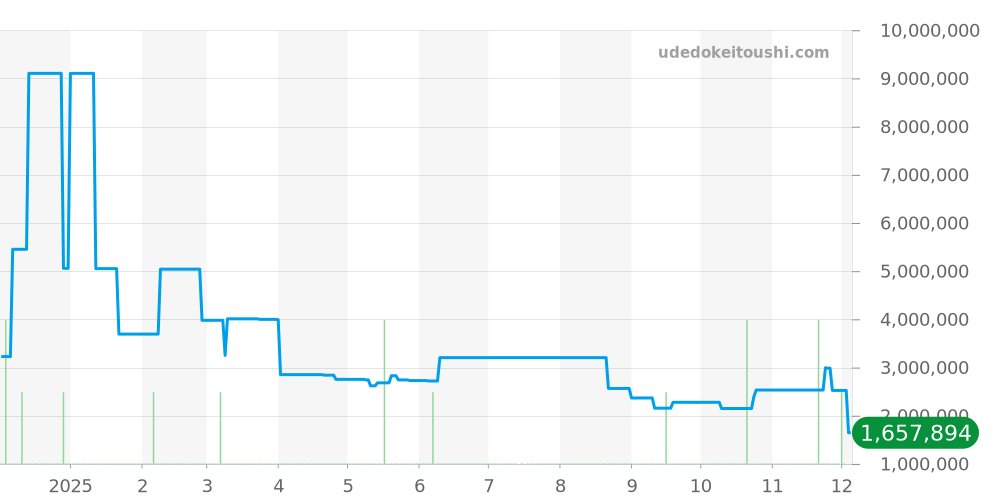 1601/8 - ロレックス デイトジャスト 価格・相場チャート(平均値, 1年)