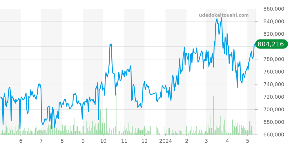 1601 - ロレックス デイトジャスト 価格・相場チャート(平均値, 1年)
