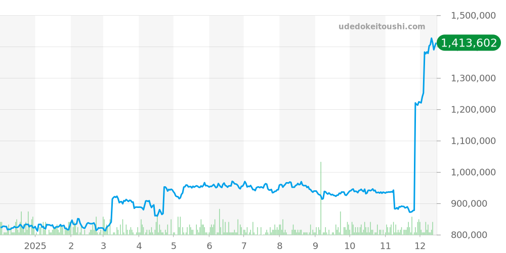 1601 - ロレックス デイトジャスト 価格・相場チャート(平均値, 1年)