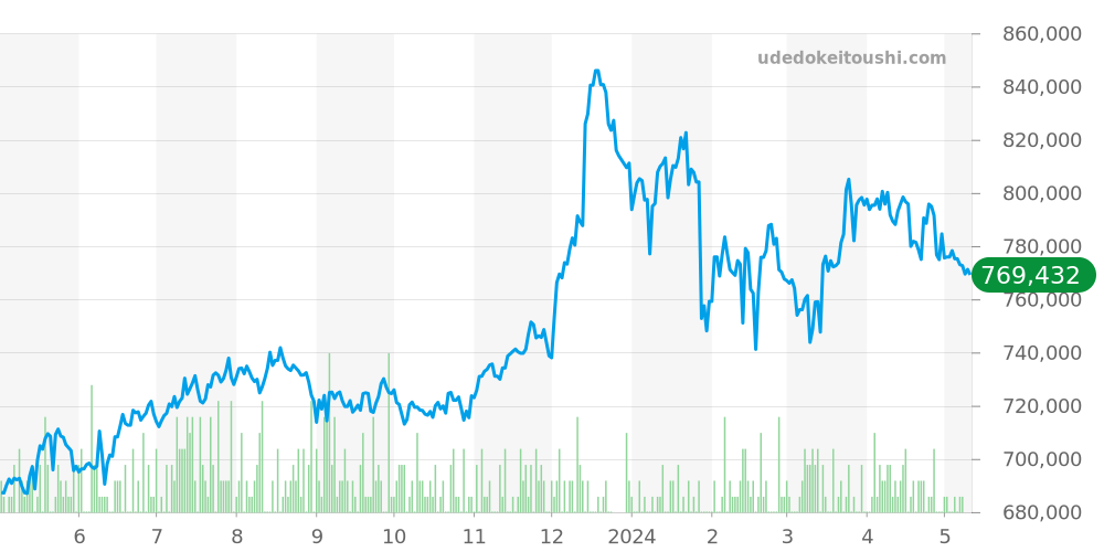 16013 - ロレックス デイトジャスト 価格・相場チャート(平均値, 1年)