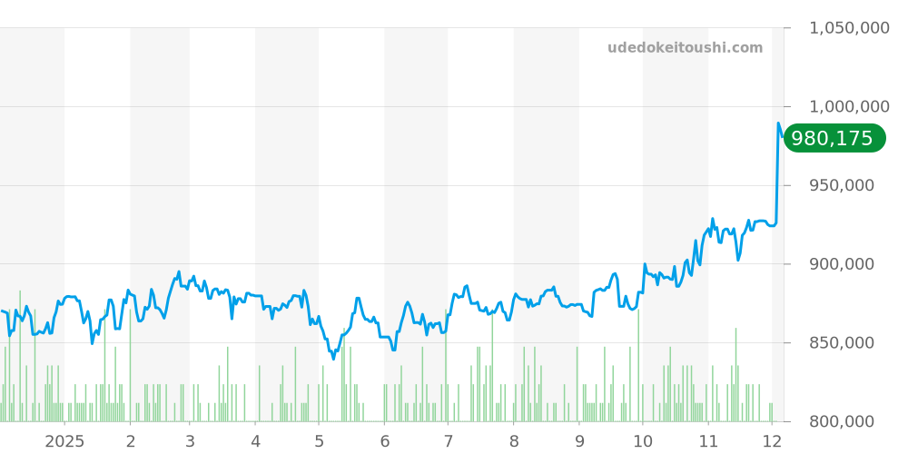 16013 - ロレックス デイトジャスト 価格・相場チャート(平均値, 1年)