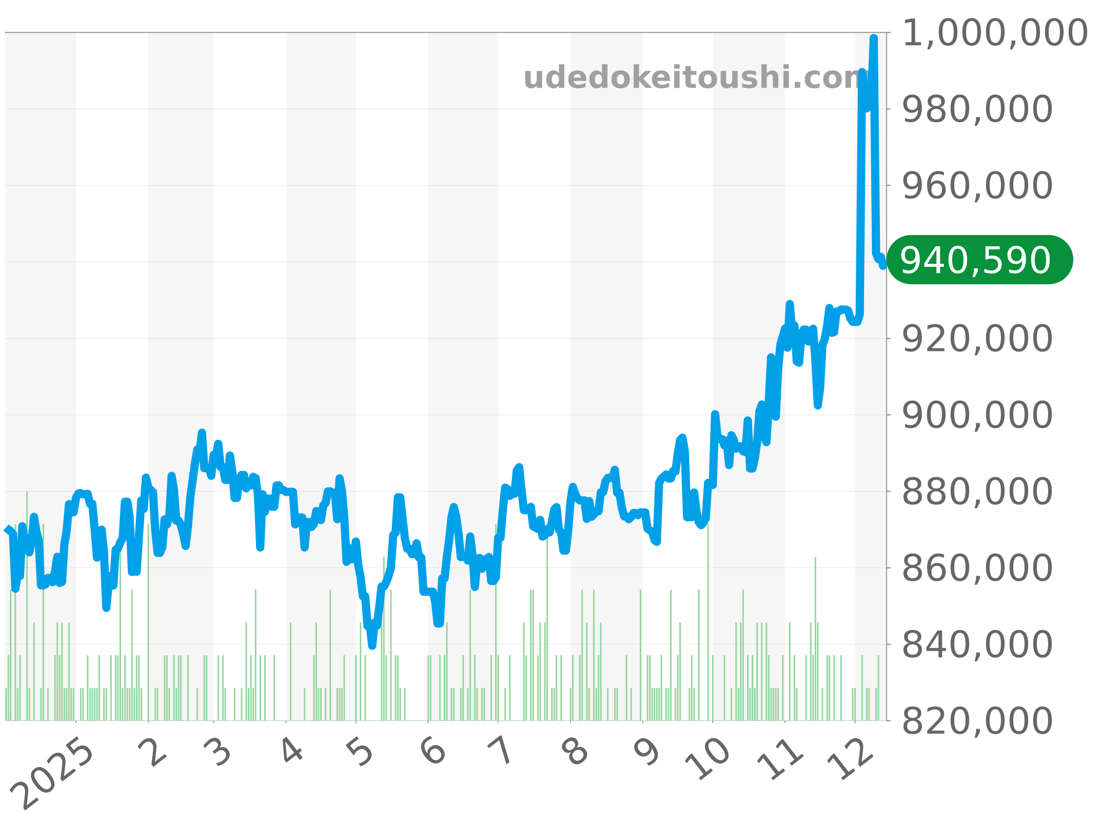 16013 チャート（過去1年）