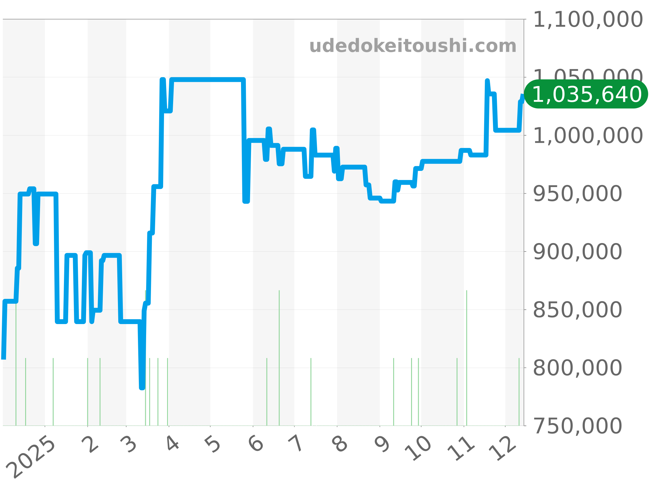 16013G チャート（過去1年）