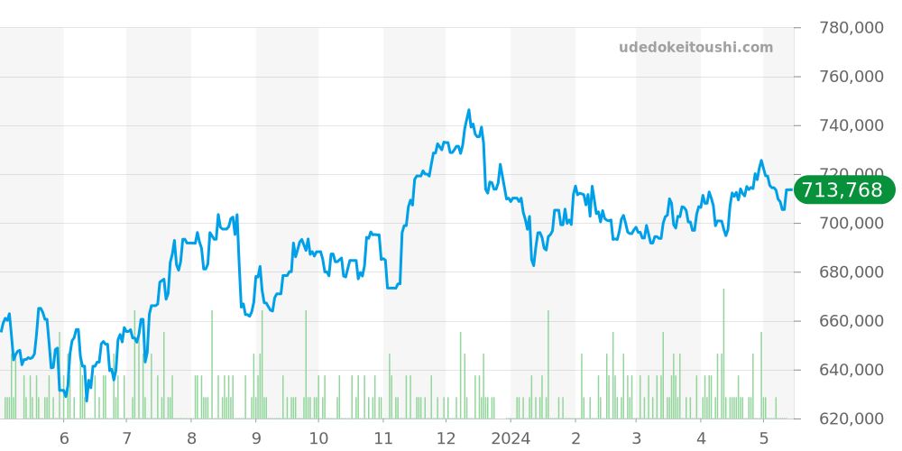 16014 - ロレックス デイトジャスト 価格・相場チャート(平均値, 1年)