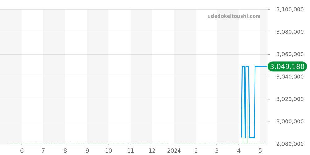 16018G - ロレックス デイトジャスト 価格・相場チャート(平均値, 1年)