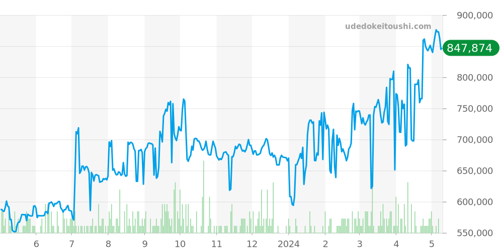 1603 - ロレックス デイトジャスト 価格・相場チャート(平均値, 1年)