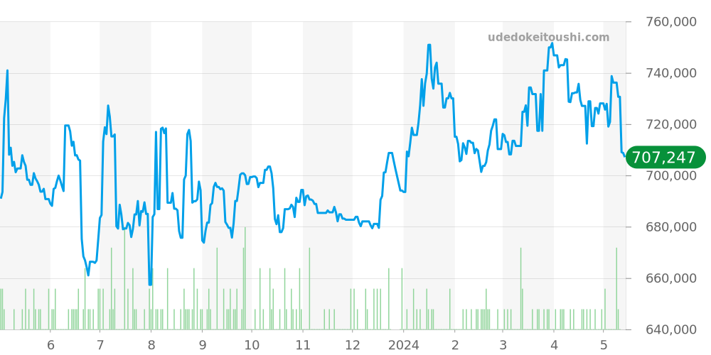 16030 - ロレックス デイトジャスト 価格・相場チャート(平均値, 1年)