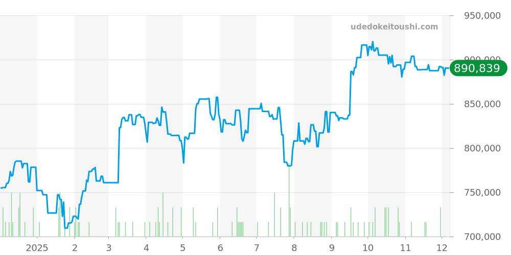 16030 - ロレックス デイトジャスト 価格・相場チャート(平均値, 1年)