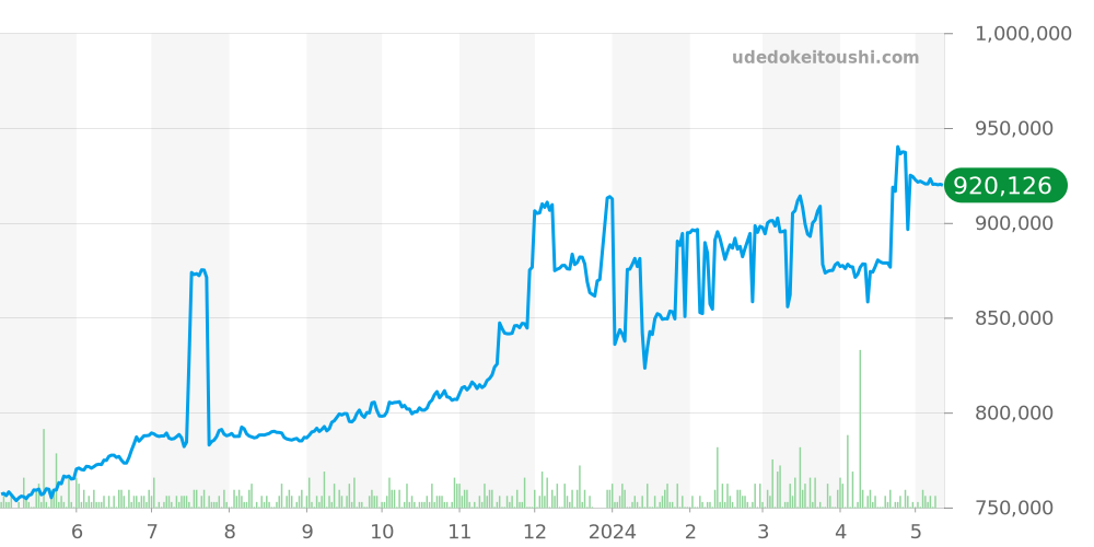 16200 - ロレックス デイトジャスト 価格・相場チャート(平均値, 1年)