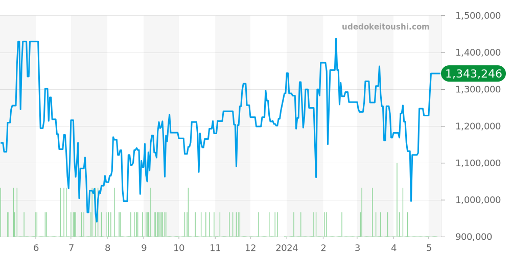 16203 - ロレックス デイトジャスト 価格・相場チャート(平均値, 1年)