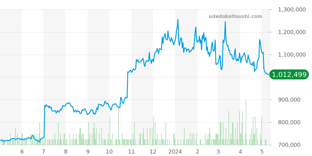 16220 - ロレックス デイトジャスト 価格・相場チャート(平均値, 1年)