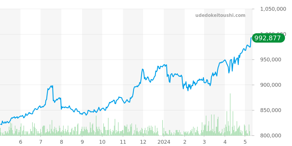 16233 - ロレックス デイトジャスト 価格・相場チャート(平均値, 1年)