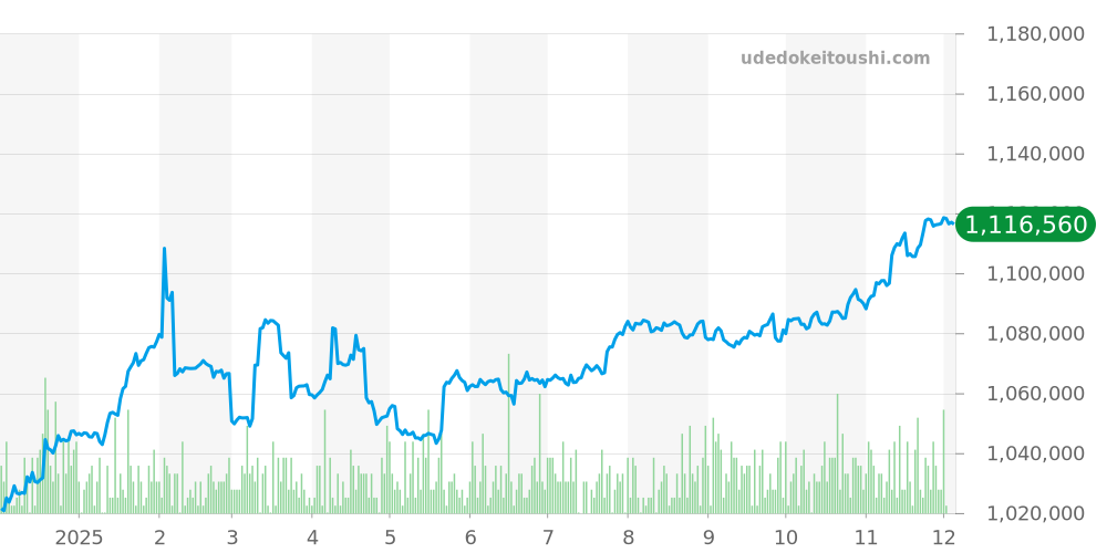 16233 - ロレックス デイトジャスト 価格・相場チャート(平均値, 1年)