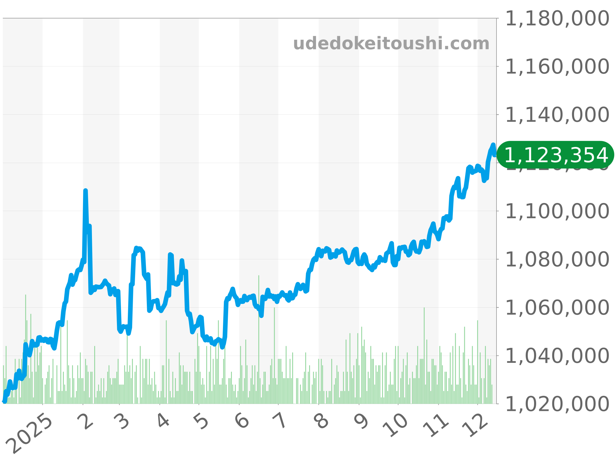 16233 チャート（過去1年）
