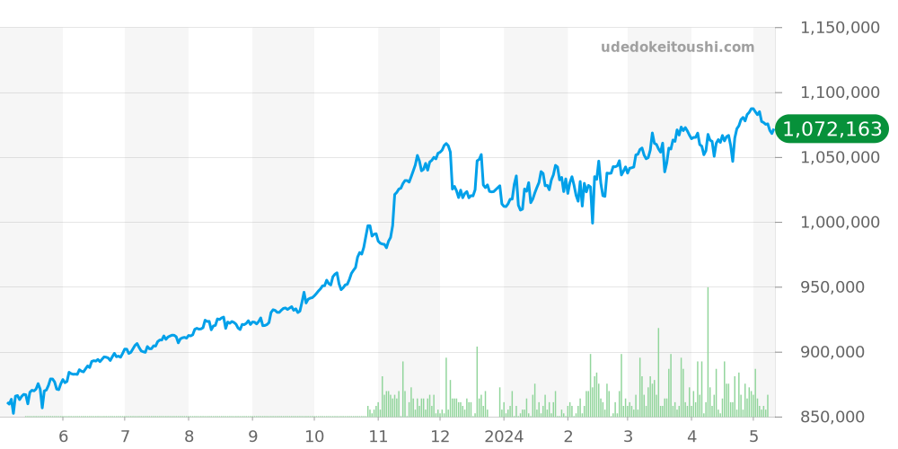 16233G - ロレックス デイトジャスト 価格・相場チャート(平均値, 1年)