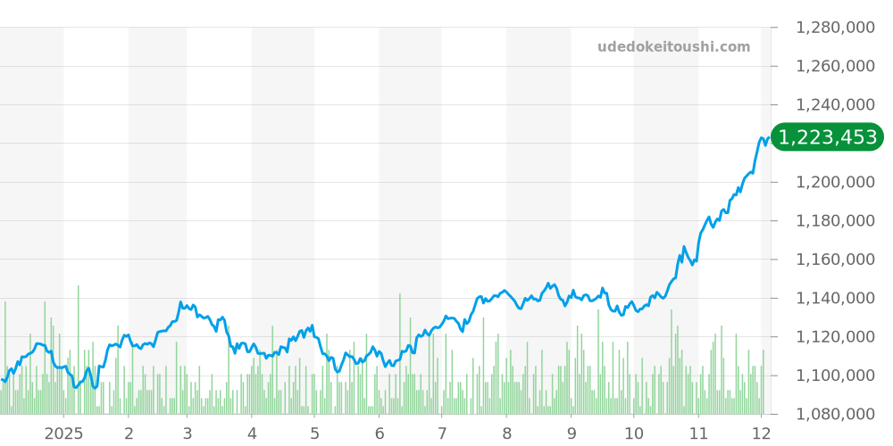 16233G - ロレックス デイトジャスト 価格・相場チャート(平均値, 1年)