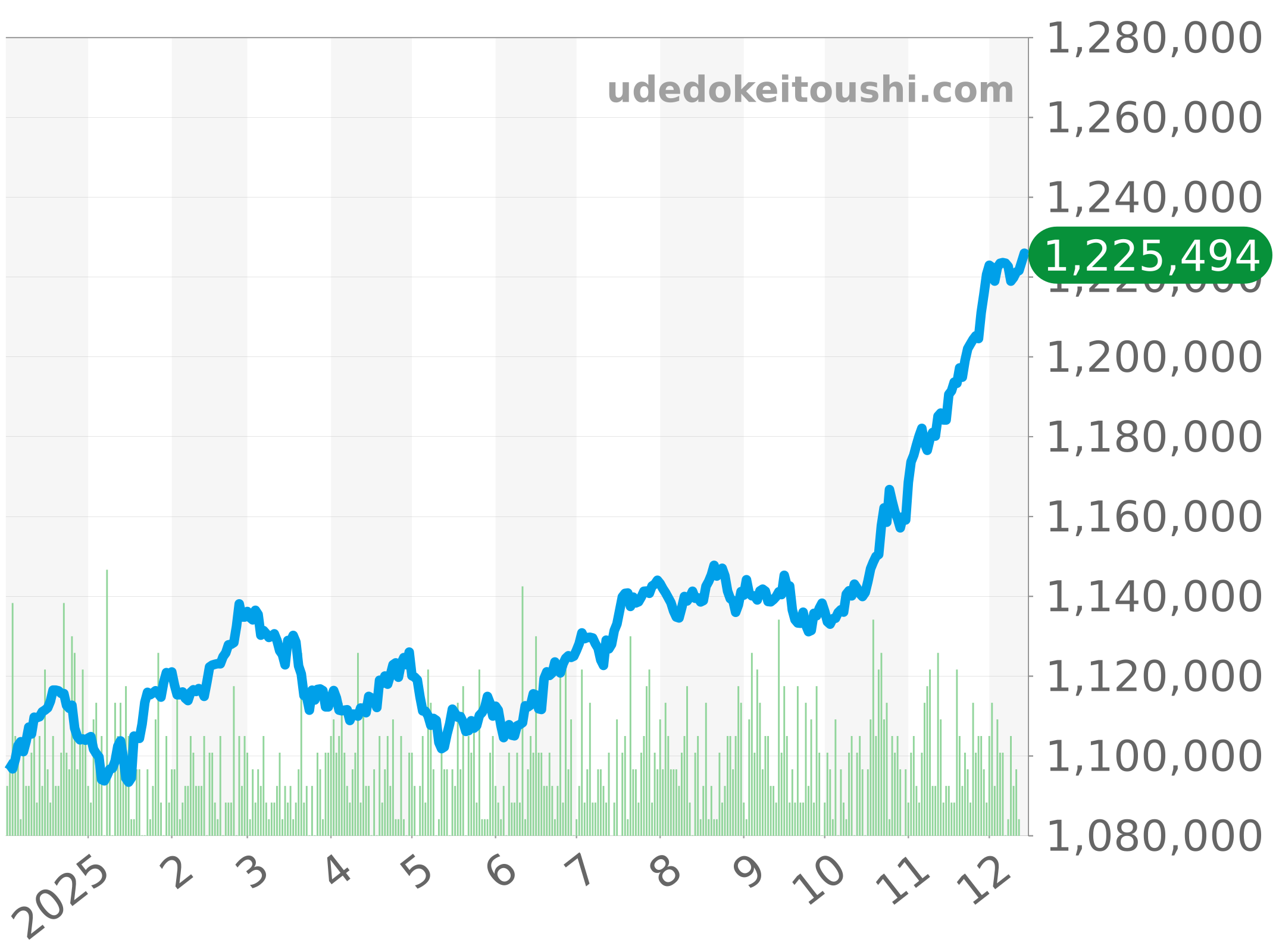 16233G チャート（過去1年）