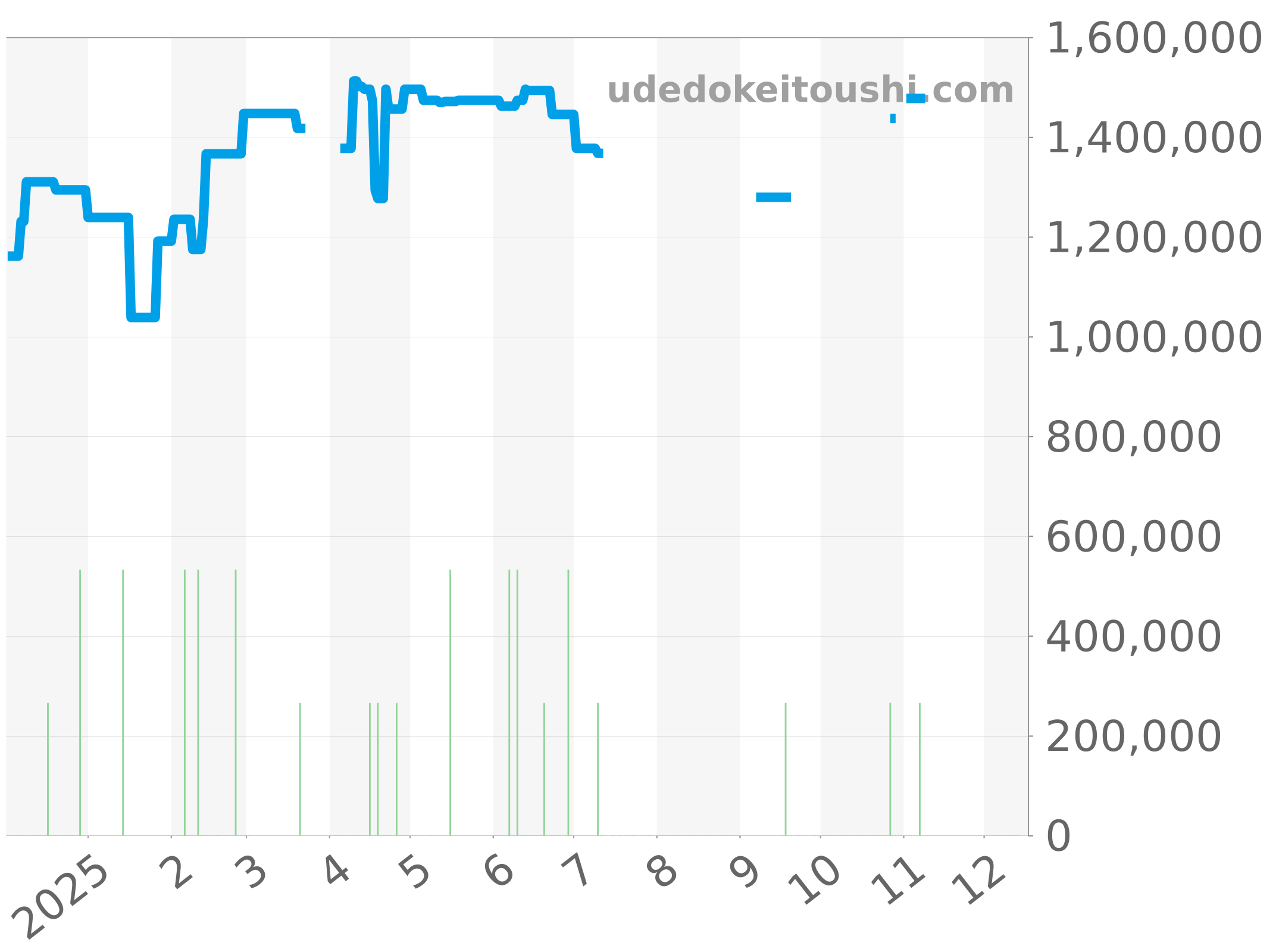 16233NG チャート（過去1年）