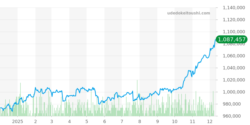 16234 - ロレックス デイトジャスト 価格・相場チャート(平均値, 1年)
