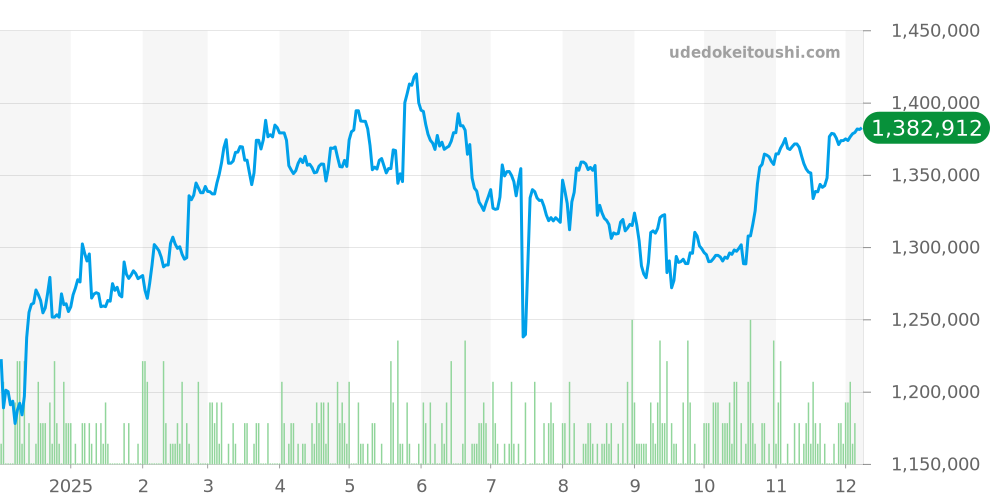 16234G - ロレックス デイトジャスト 価格・相場チャート(平均値, 1年)