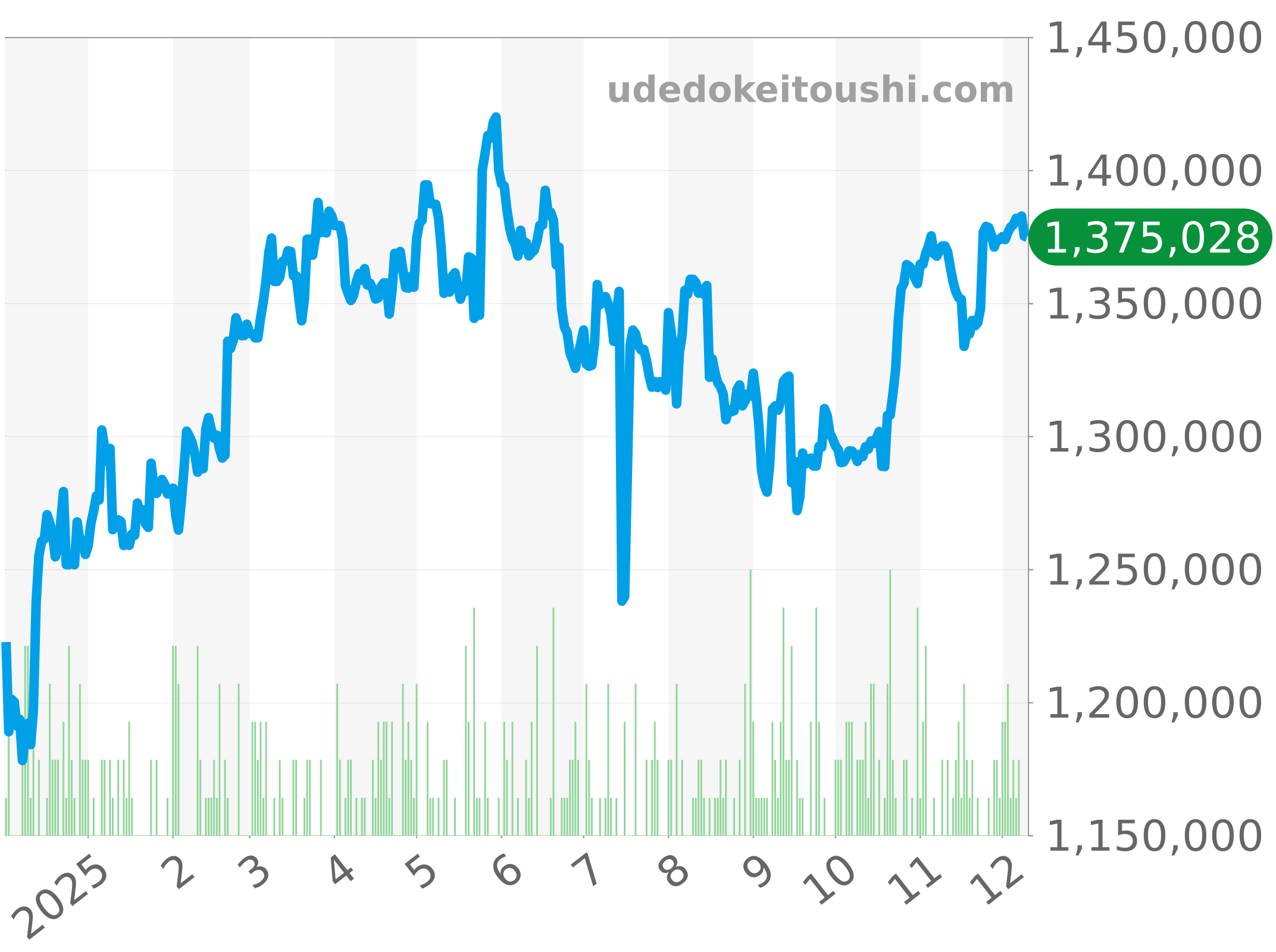 16234G チャート（過去1年）