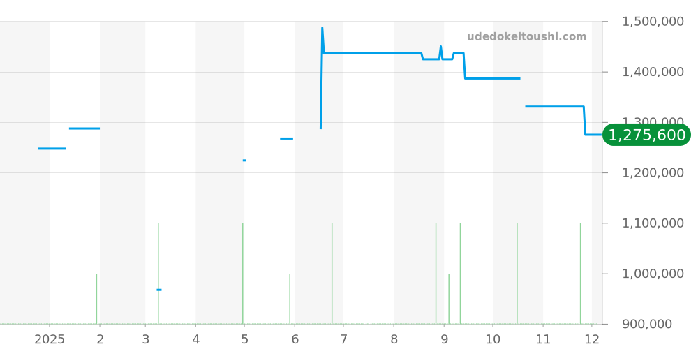 16234NG - ロレックス デイトジャスト 価格・相場チャート(平均値, 1年)