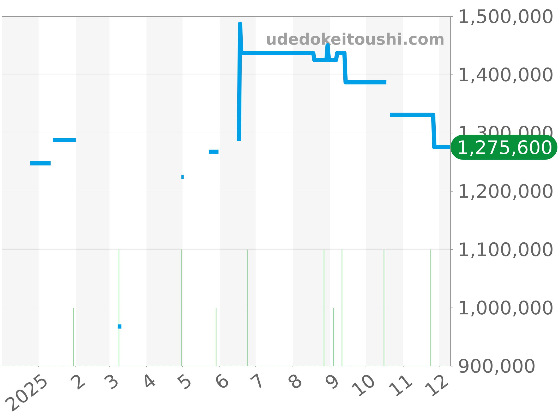 16234NG チャート（過去1年）