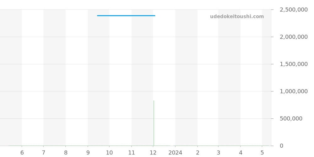 16248 - ロレックス デイトジャスト 価格・相場チャート(平均値, 1年)