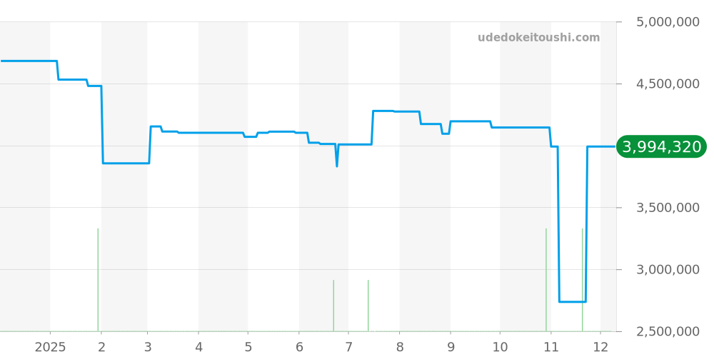 16248 - ロレックス デイトジャスト 価格・相場チャート(平均値, 1年)