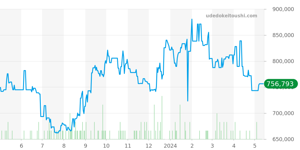 1625 - ロレックス デイトジャスト 価格・相場チャート(平均値, 1年)