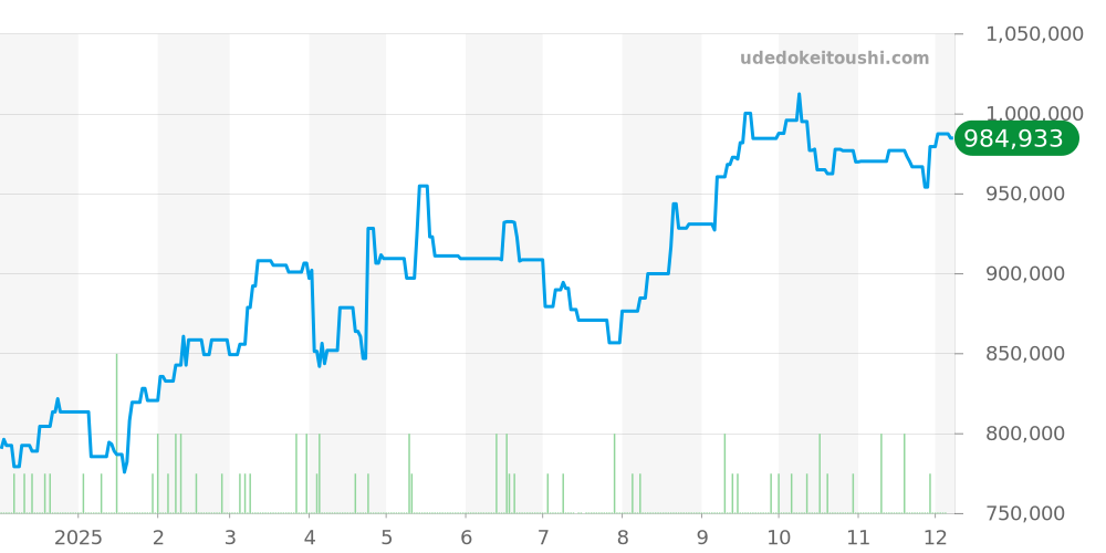 1625 - ロレックス デイトジャスト 価格・相場チャート(平均値, 1年)