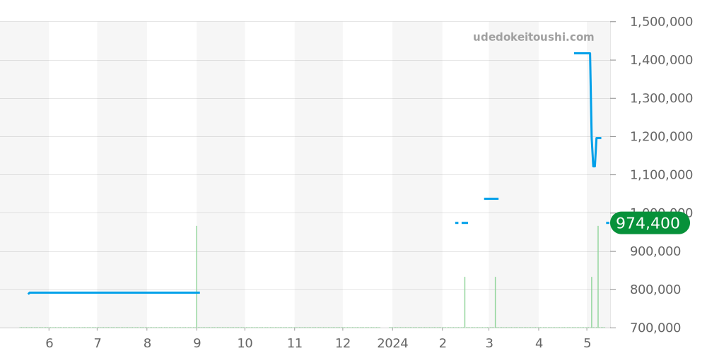 16250 - ロレックス デイトジャスト 価格・相場チャート(平均値, 1年)