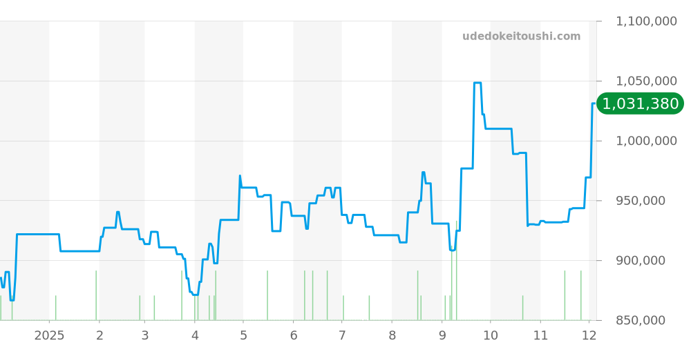 16253 - ロレックス デイトジャスト 価格・相場チャート(平均値, 1年)