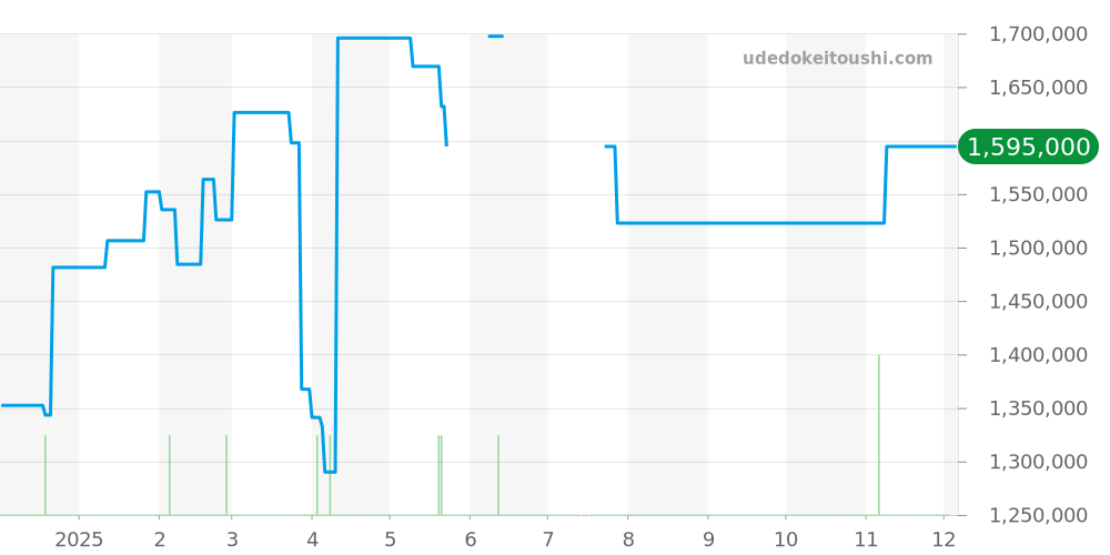 16263G - ロレックス デイトジャスト 価格・相場チャート(平均値, 1年)