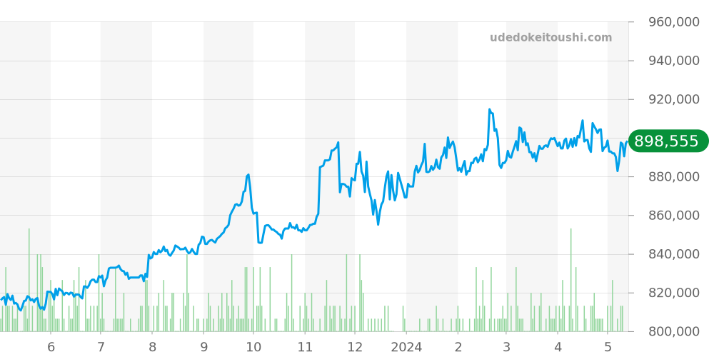 16264 - ロレックス デイトジャスト 価格・相場チャート(平均値, 1年)