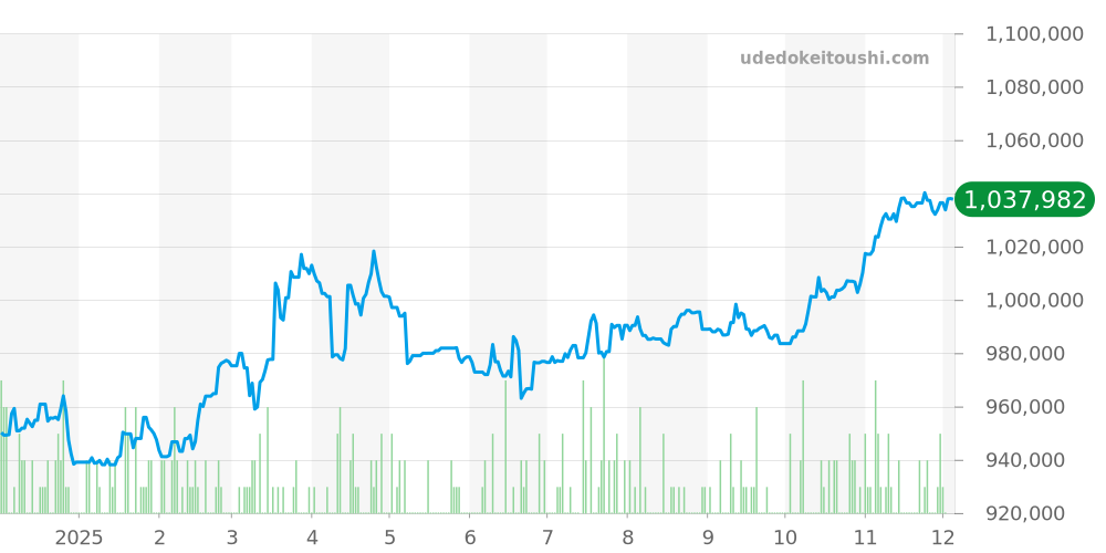 16264 - ロレックス デイトジャスト 価格・相場チャート(平均値, 1年)
