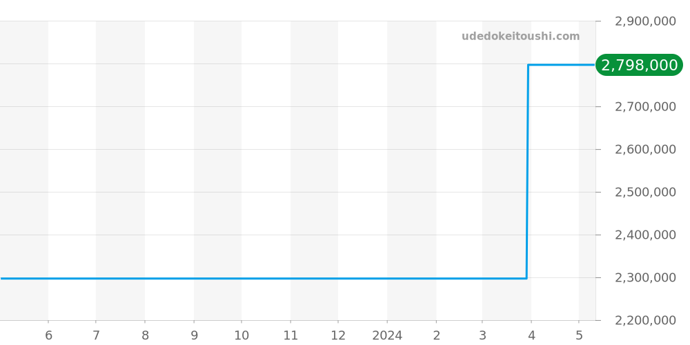 1630 - ロレックス デイトジャスト 価格・相場チャート(平均値, 1年)